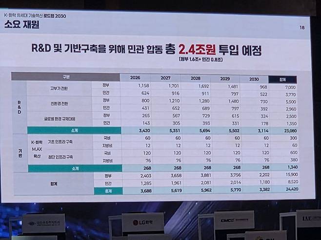 K-화학 차세대 기술혁신 로드맵 2030 소요 재원. 사진=구자윤 기자