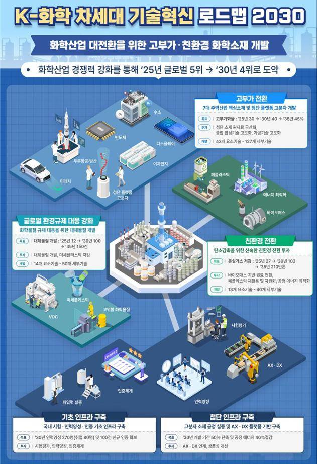 2030년 화학산업 세계 4위 도약…'K-화학 로드맵 2030' 발표