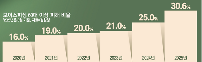 보이스피싱 피해 60대 비중