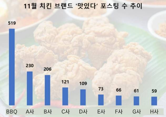[제너시스BBQ 그룹 제공]