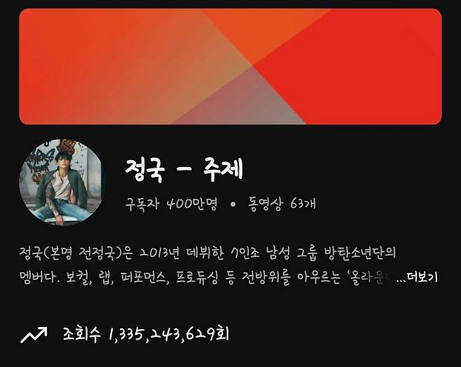 방탄소년단 정국, 유튜브 토픽 채널 구독자 400만 돌파..K팝 솔로 최초·최다