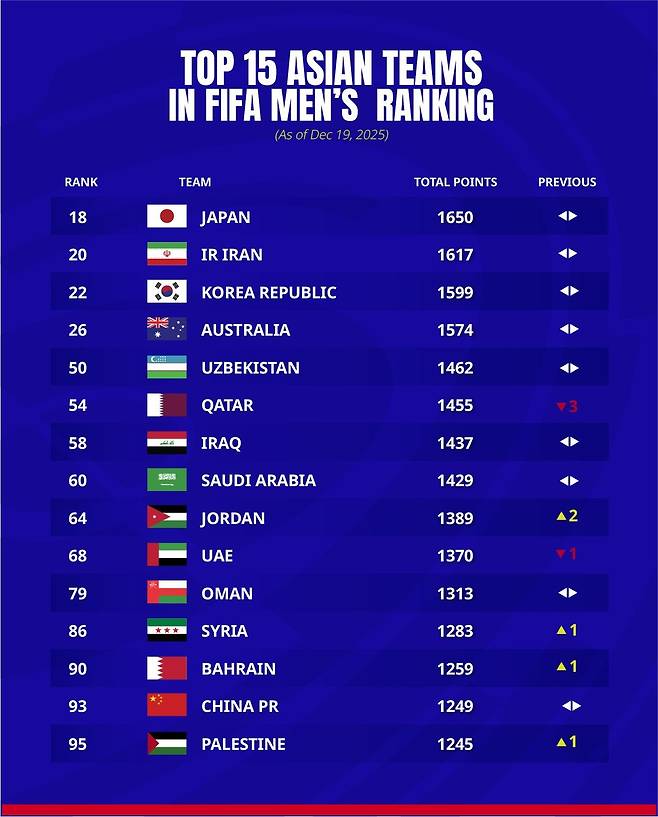 2025년 12월 아시아 FIFA 랭킹 순위. /사진=아시안컵 SNS 캡처