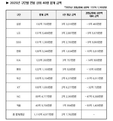 프로야구 2025년 구단별 연봉 상위 40명 합계 금액 [한국야구위원회 제공. 재배포 및 DB 금지]