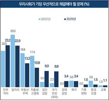 우리 사회가 해결해야 할 문제 인식 조사 결과 [문화체육관광부 제공. 재판매 및 DB 금지]