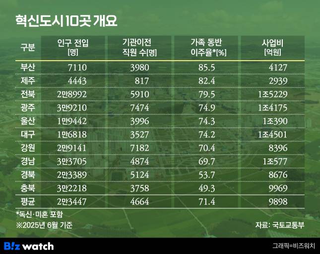 혁신도시 10곳 개요./그래픽=비즈워치