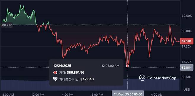 비트코인이 24일 8만6000달러대~8만7000달러대를 횡보하고 있다. (사진=코인마켓캡)