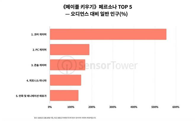 자료 제공= 센서타워.