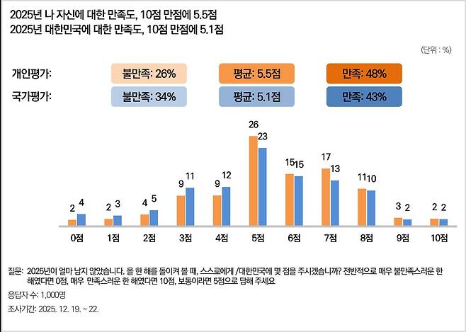 2025년 나 자신에 대한 만족도는 10점 만점에 5.5점, 대한민국에 대한 만족도는 5.1점이었다. 개인 평가는 만족(48%)이 불만족(26%)보다 높았고, 국가 평가도 만족(43%)이 불만족(34%)을 앞섰다. 이미지=한국리서치 제공