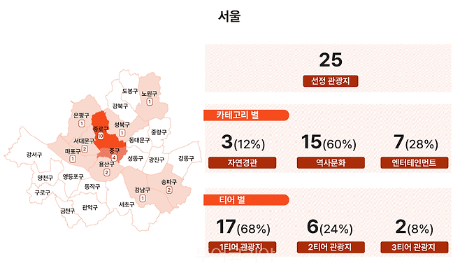 한국관광지500선 중 서울/그래픽-야놀자리서치