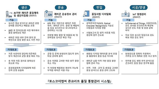 포스코이앤씨 콘크리트 품질 통합관리 시스템 구축 현황 / 자료 = 포스코이앤씨