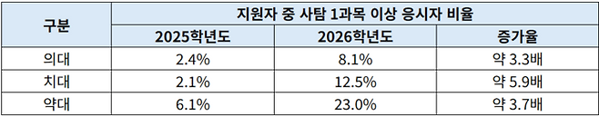 진학사 모의지원 기준 메디컬 계열 사탐 응시자 지원 비율 변화. (자료=진학사)