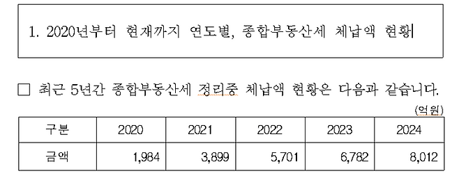 종합부동산세 체납액은 2020년 1984억원에서 2024년 8012억원으로 불어났다. (김상훈 의원실 제공)
