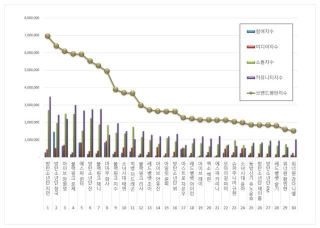 2025년 12월 아이돌 개인 브랜드평판/한국기업평판연구소