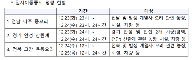 ‘일시이동중지명령’ 발동 현황. 농림축산식품부