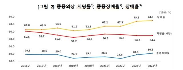 2018~2024년 중증외상 치명률·중증장애율·장애율 추이. 사진 제공=질병관리청