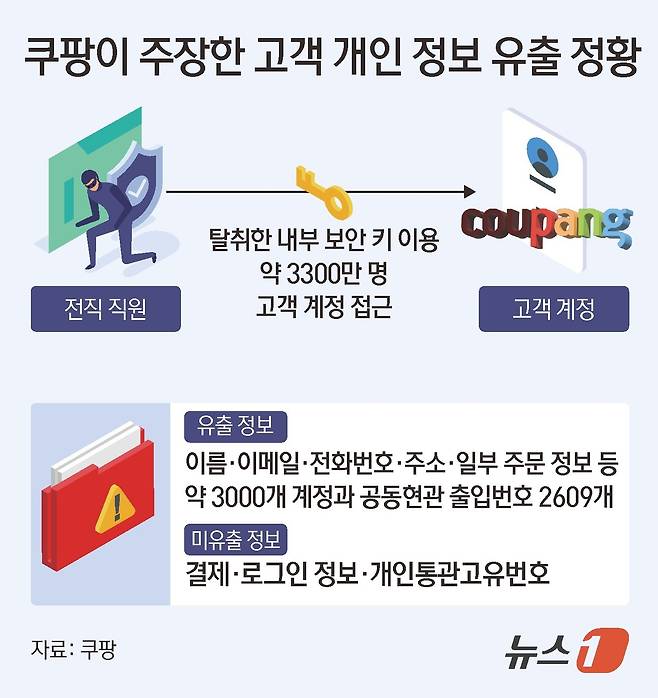 쿠팡이 25일 대규모의 고객 개인 정보를 유출한 전직 직원을 특정하고, 정보 유출에 사용된 모든 장치를 회수했다. 이 과정에서 외부 유출 정황은 없는 것으로 파악했다. 쿠팡에 따르면 개인정보 유출자인 전직 직원 1명은 탈취한 내부 보안 키를 이용해 약 3300만 명의 고객 계정에 접근했다. 그러나 이 중 이름·이메일·전화번호·주소·일부 주문 정보 등 제한적인 정보만 약 3000개 계정분을 저장했다. 또 저장된 정보에는 공동현관 출입번호 2609개가 포함됐으나 결제 정보·로그인 정보·개인통관고유번호 등 민감 정보는 포함되지 않은 것으로 나타났다. ⓒ News1 김초희 디자이너