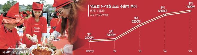 진격의 K소스 주춤…국가별 수입규제, 맵다 매워