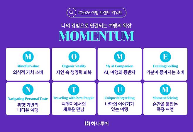 하나투어, 2026 여행 트렌드 키워드 ‘M.O.M.E.N.T.U.M.’ 개념도