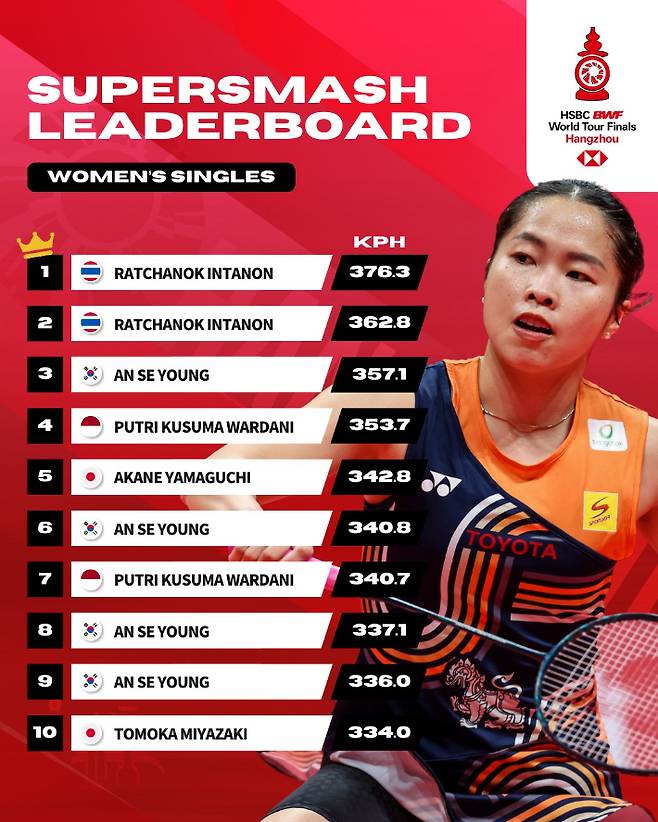 배드민턴 여자 단식 슈퍼스매시 랭킹. BWF 인스타그램