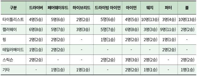 KPGA 투어 우승자 용품 사용 현황