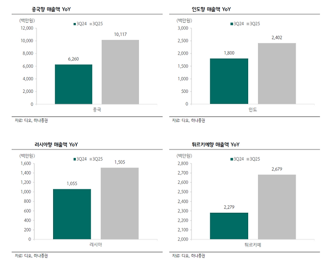 디오의 국가별 매출 동향. (제공=디오, 하나증권)
