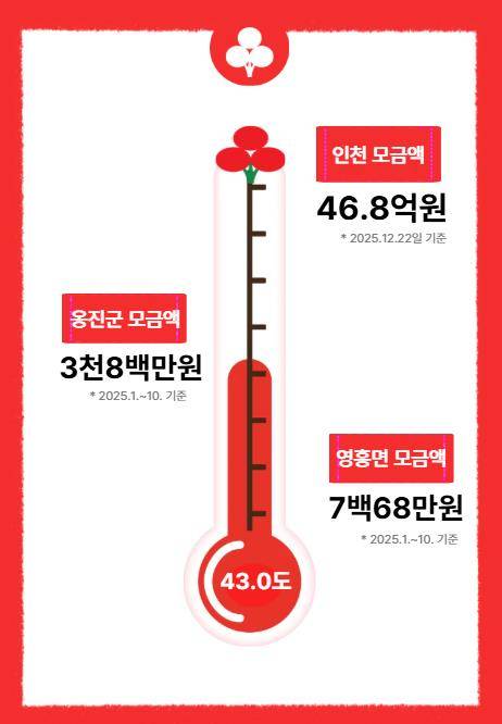 지난 2일 옹진군 영흥면은 이름없는 천사가 영흥면사무소를 방문해 어려운 이웃을 돕는 데 써달라며 현금 약100만원이 담긴 돈봉투를 놓고 조용히 자리를 떠났다고 밝혔다.(옹진군 이름없는 천사, 영흥면 주민 현금기탁). /사진=옹진군