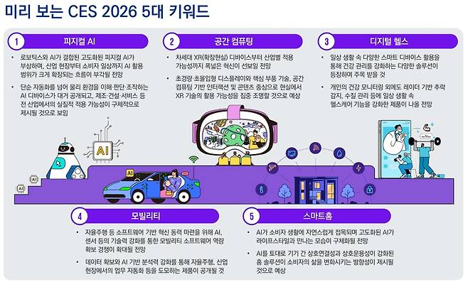 삼정KPMG 경제연구원 ‘CES 2026 프리뷰’ 보고서./삼성KPMG