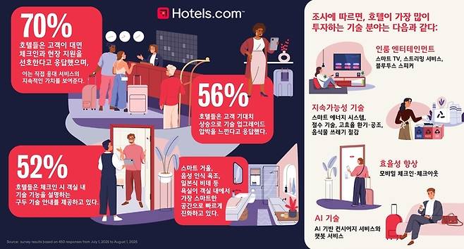 2025 호텔 룸 인사이트 인포그래픽(호텔스닷컴 제공)