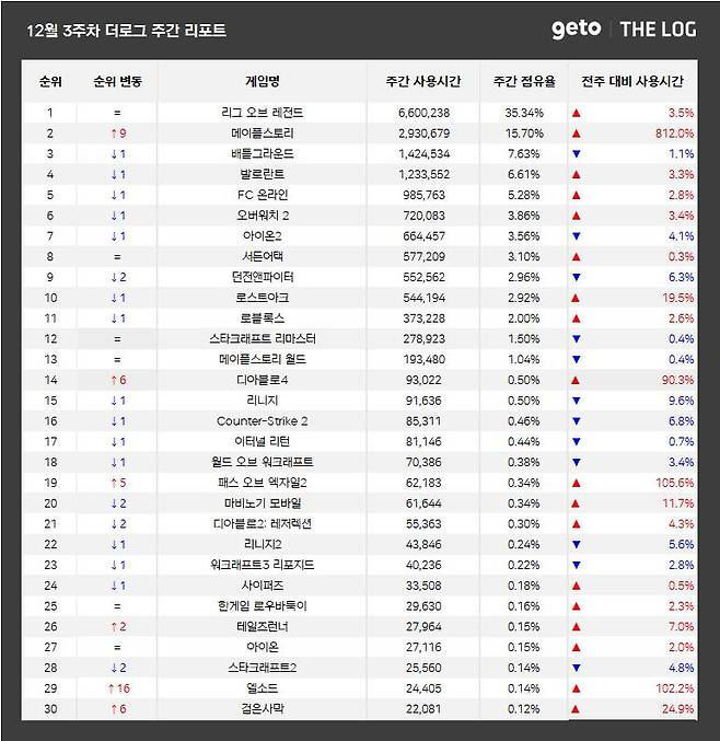 12월 3주 PC방 순위(자료 출처-더로그)