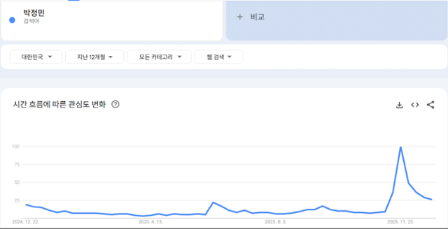 박정민 구글 검색량 변화 추이. 지난 11월 23일쯤 폭증했고 그 이후에도 예년보다 높은 관심도를 보이고 있다. 11월 19일 청룡영화상 공연 이후 변화다.