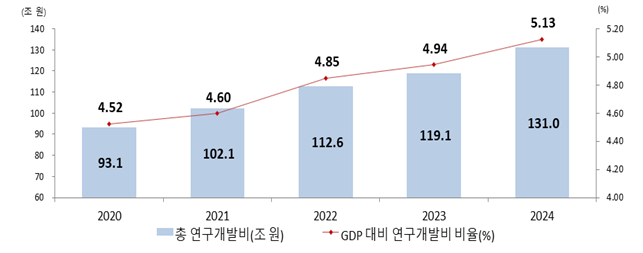 우리나라 총 연구개발비 및 GDP 대비 연구개발비 비중 추이. [사진=과학기술정보통신부]