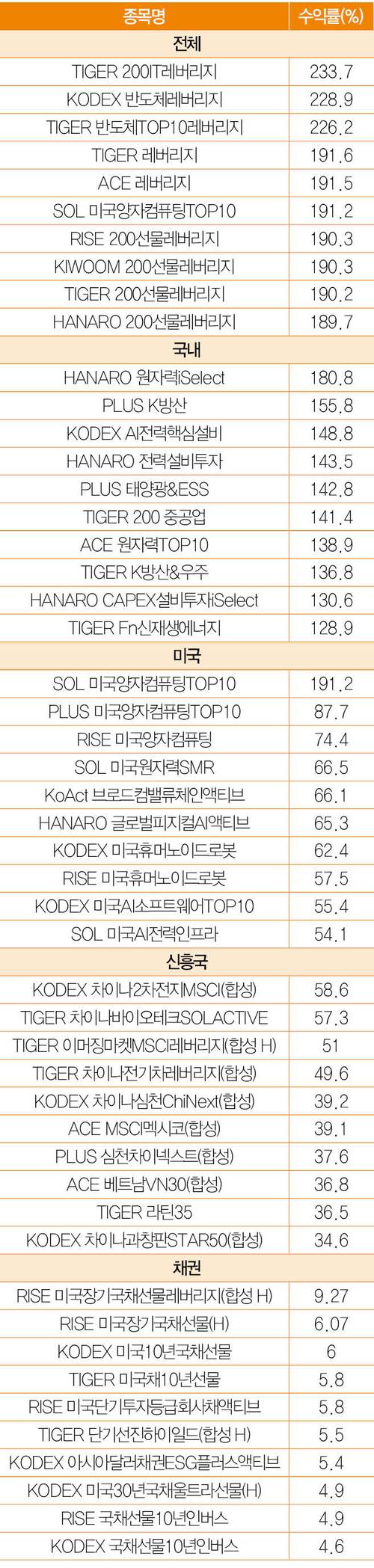 벌써 300조원 시대 눈앞…ETF 부문별 톱10 들여다보니
