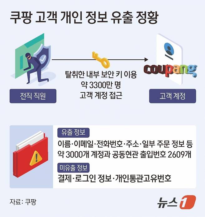 쿠팡이 25일 대규모의 고객 개인 정보를 유출한 전직 직원을 특정하고, 정보 유출에 사용된 모든 장치를 회수했다. 이 과정에서 외부 유출 정황은 없는 것으로 파악했다. /사진=뉴스1.