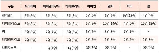KLPGA 투어 우승자 용품 사용 현황