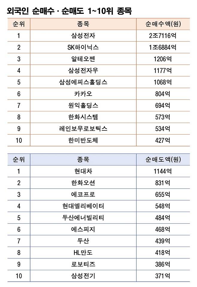 기간: 12월 22~26일｜자료: 한국거래소