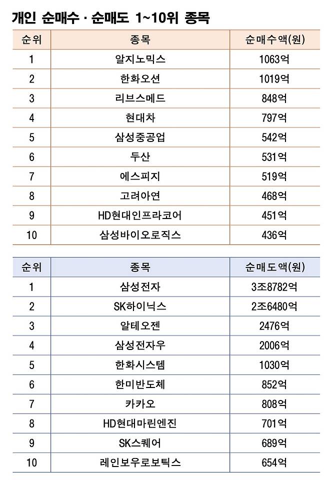 기간: 12월 22~26일｜자료: 한국거래소
