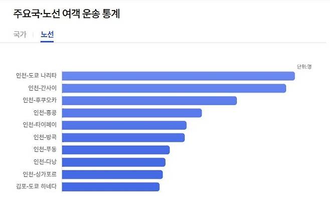 올해 1∼11월 주요노선 여객 운송 통계 [국토교통부 에어포털]