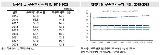 [국가데이터처 제공. DB 및 재판매 금지]