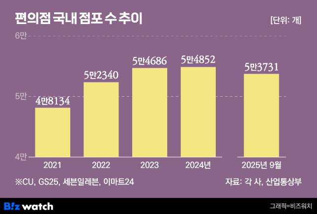 /그래픽=비즈워치