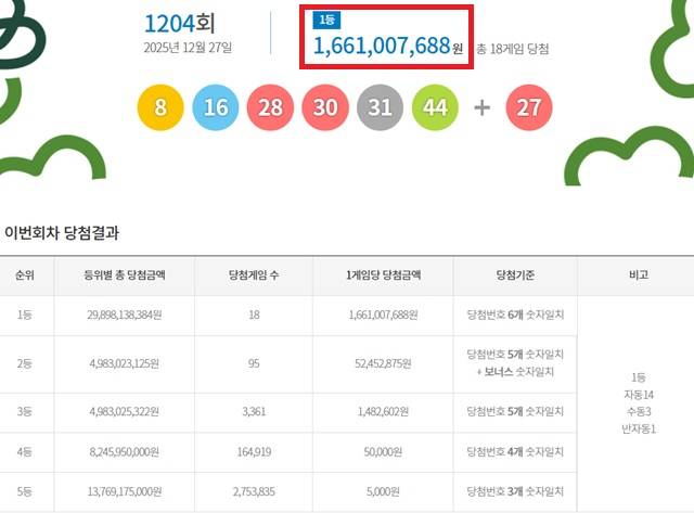 제1204회 로또복권 당첨번호 조회 결과 1등 당첨은 18명이다. 1등 당첨금은 16억6100만원. 1등 당첨 구매 방식은 자동 14명, 수동 3명, 반자동 1명이다. /동행복권 캡처