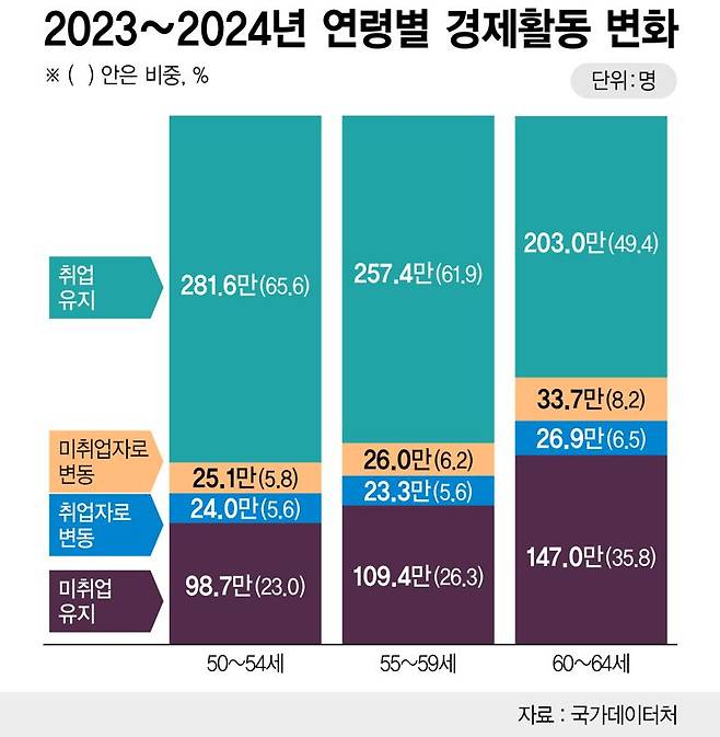 연령별 경제활동 변화(2023년 -> 2024년) /그래픽=정기현 기자