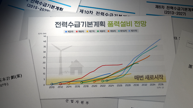 제5차 전력수급기본계획에 따르면 풍력설비는 2024년 8.9GW에 달해야 하지만, 올해 초 세운 제11차 계획에 따르면 여전히 2.3GW 수준에 머물고 있다. 이처럼 전력수급기본계획의 풍력설비 전망은 사실상 매번 새로 시작하고 있다.