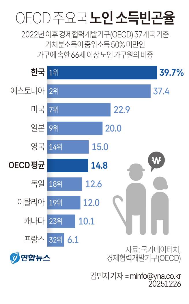 OECD 주요국 노인 소득빈곤율