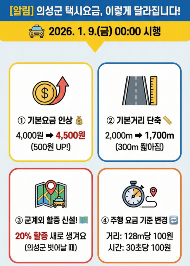 ▲ 경북 의성군이 2026년 1월 9일 0시부터 택시 기본요금을 4000원에서 4500원으로 인상하고 기본거리 단축, 군계외 20% 할증 신설, 거리·시간 요율 조정 내용을 한눈에 정리한 안내 이미지를 공개했다. 의성군
