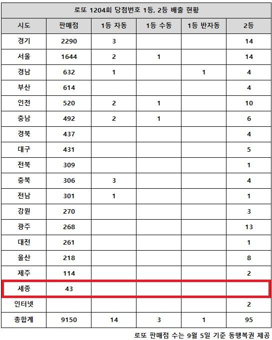 ** 로또 1204회 당첨번호 분석: 1등 16억 주인공들 & 광주를 뜨겁게 달군 2등 10게임 미스터리!
**