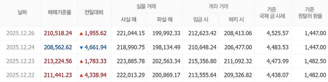 오늘 금값시세, 금값 추이 ©신한은행(오늘의 금시세, 국제 금가격, 금값, 금값시세한돈)