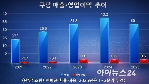 쿠팡 매출·영업이익 추이 [사진=아이뉴스24]
