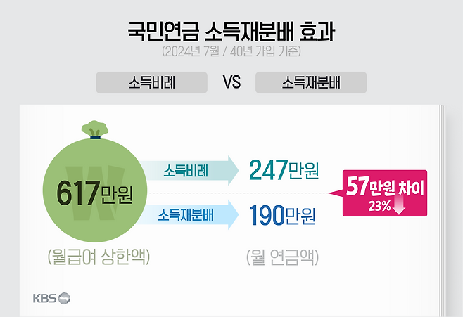 이 소득재분배 효과는 현행(국민연금 모수개혁 이전) 제도에 따라 계산한 것임.