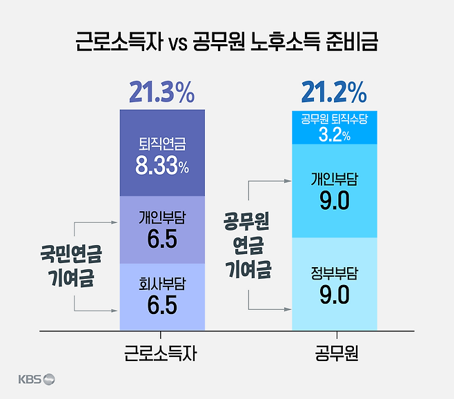 지난 3월 국민연금 모수개혁으로 2033년에는 국민연금 근로소득자와 공무원의 기여 수준이 같아진다.