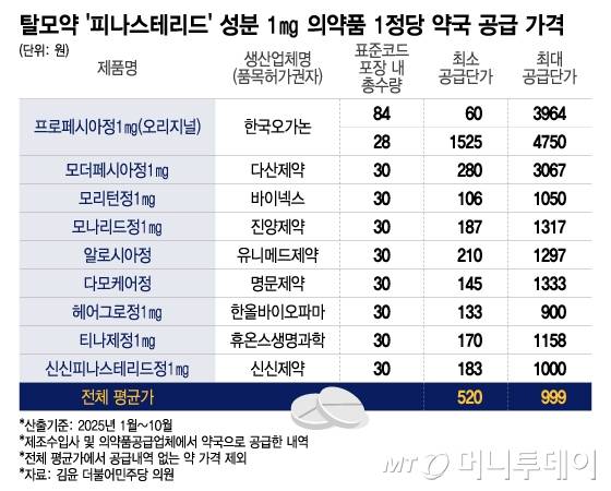 탈모약 '피나스테리드' 성분 1㎎ 의약품 1정당 약국 공급 가격(단위 원, 자료 김윤 더불어민주당 의원)/그래픽=이지혜